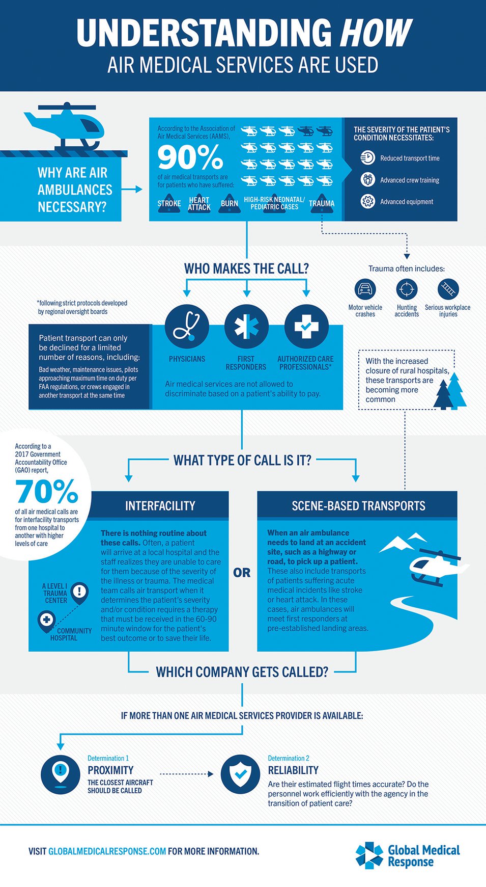 Understanding How Air Medical Services Are Used Infographic
